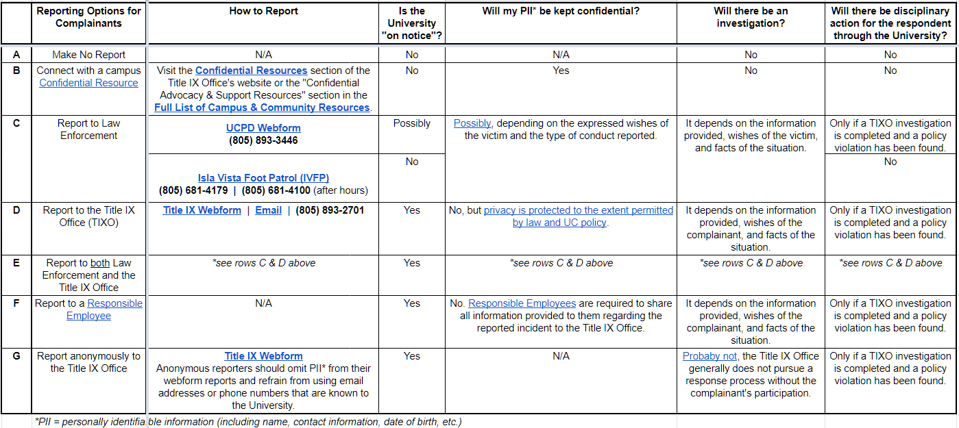 Table showing reporting options for complainants